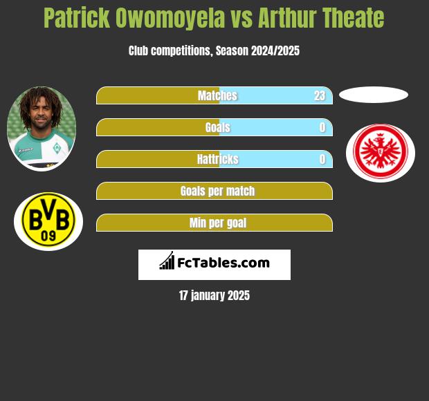 Patrick Owomoyela vs Arthur Theate h2h player stats