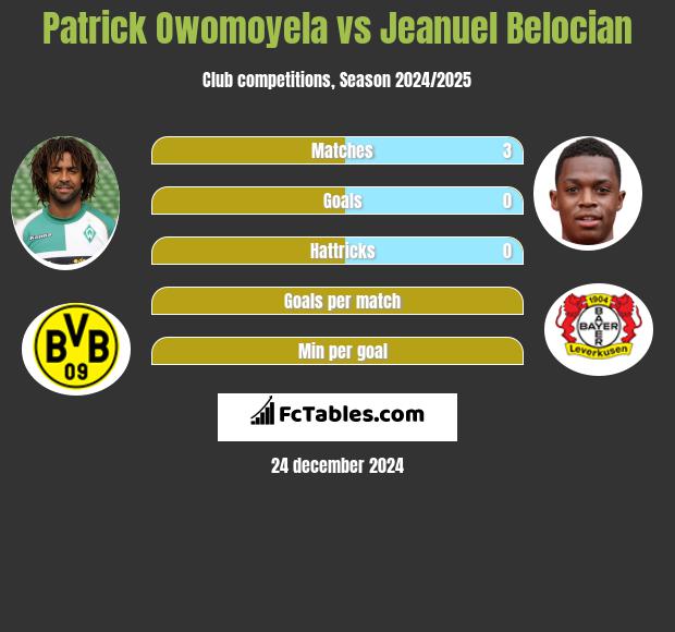 Patrick Owomoyela vs Jeanuel Belocian h2h player stats