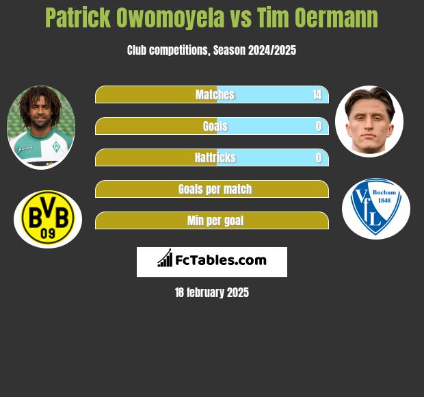 Patrick Owomoyela vs Tim Oermann h2h player stats