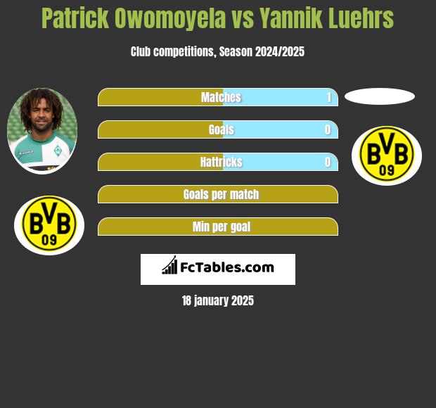 Patrick Owomoyela vs Yannik Luehrs h2h player stats