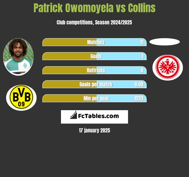 Patrick Owomoyela vs Collins h2h player stats