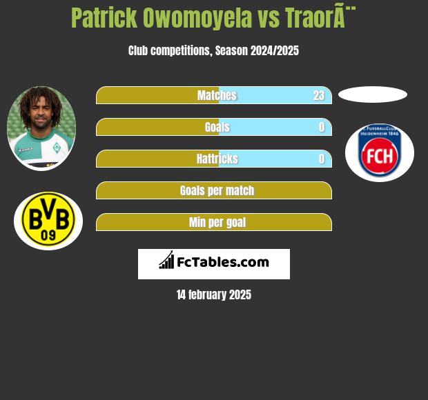 Patrick Owomoyela vs TraorÃ¨ h2h player stats