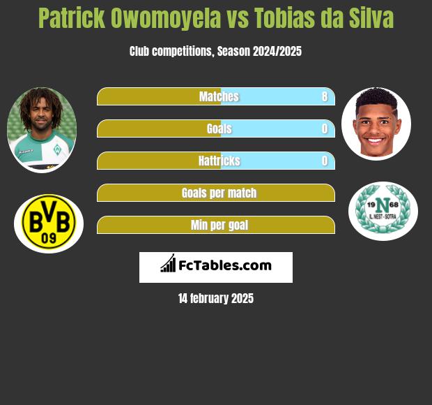 Patrick Owomoyela vs Tobias da Silva h2h player stats