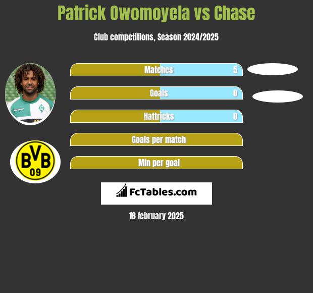 Patrick Owomoyela vs Chase h2h player stats