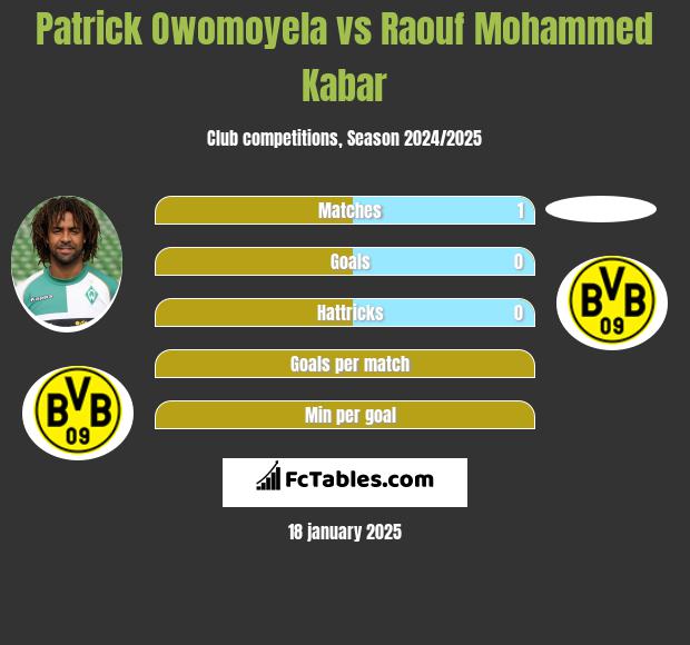 Patrick Owomoyela vs Raouf Mohammed Kabar h2h player stats