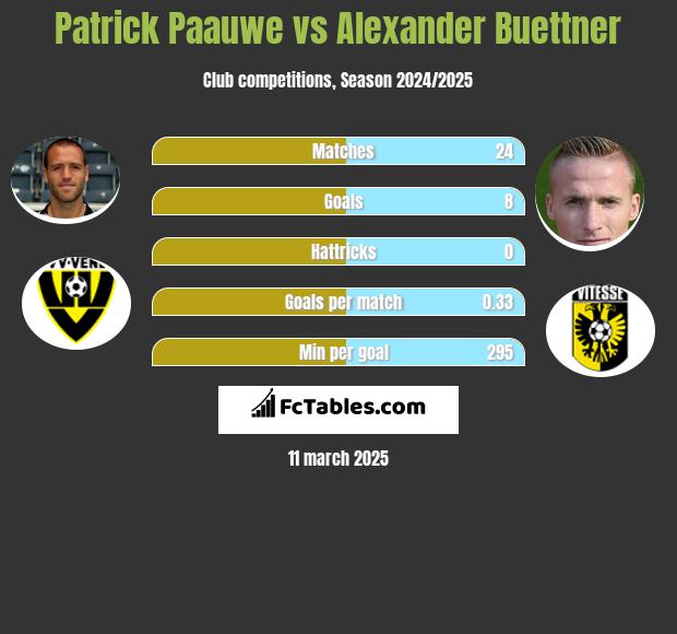 Patrick Paauwe vs Alexander Buettner h2h player stats