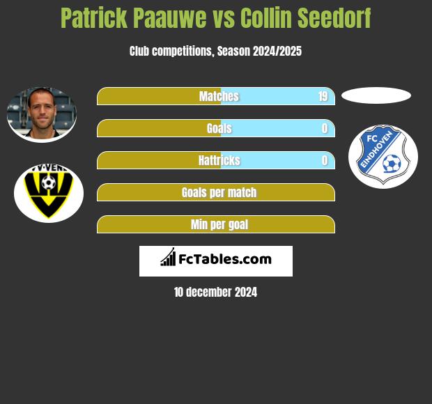 Patrick Paauwe vs Collin Seedorf h2h player stats