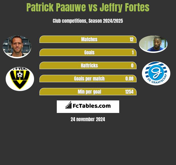 Patrick Paauwe vs Jeffry Fortes h2h player stats