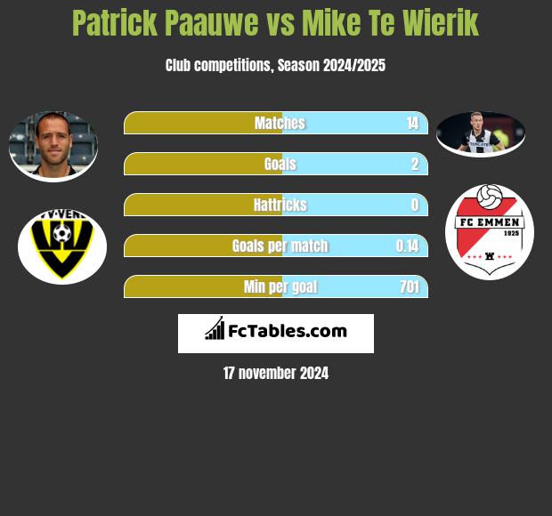 Patrick Paauwe vs Mike Te Wierik h2h player stats