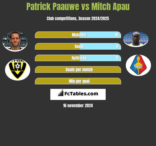 Patrick Paauwe vs Mitch Apau h2h player stats