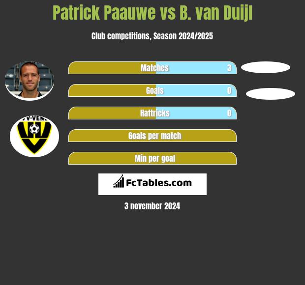 Patrick Paauwe vs B. van Duijl h2h player stats