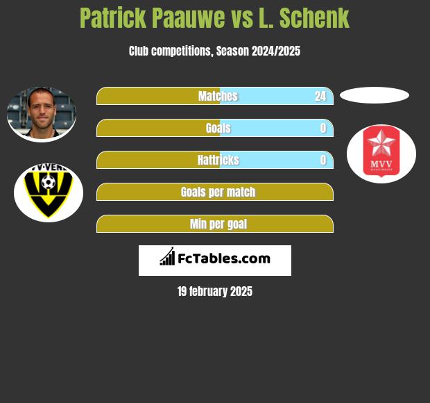 Patrick Paauwe vs L. Schenk h2h player stats