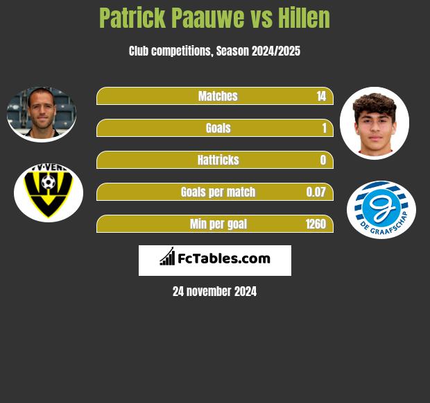 Patrick Paauwe vs Hillen h2h player stats