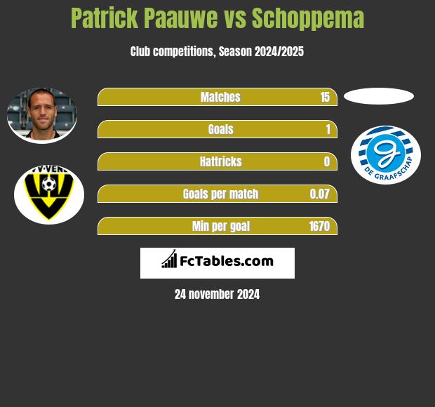 Patrick Paauwe vs Schoppema h2h player stats