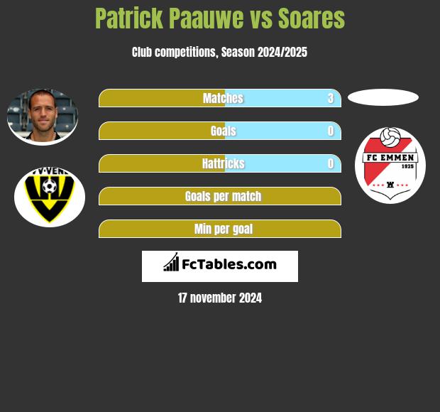 Patrick Paauwe vs Soares h2h player stats