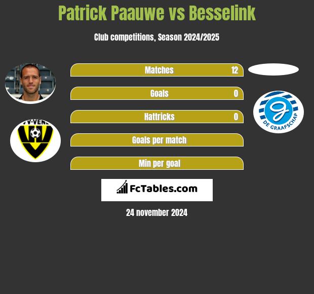 Patrick Paauwe vs Besselink h2h player stats