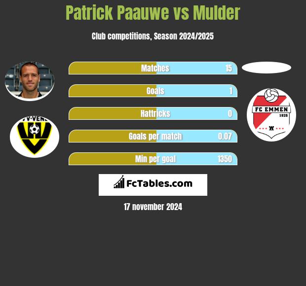 Patrick Paauwe vs Mulder h2h player stats