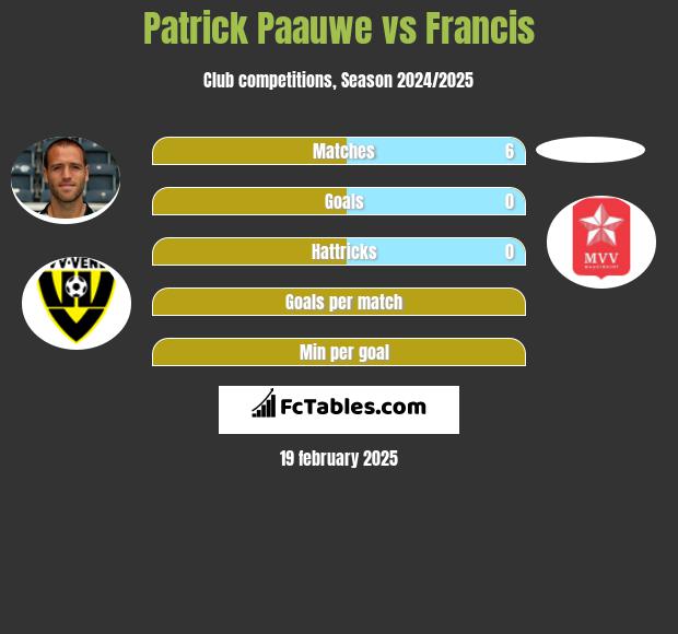 Patrick Paauwe vs Francis h2h player stats