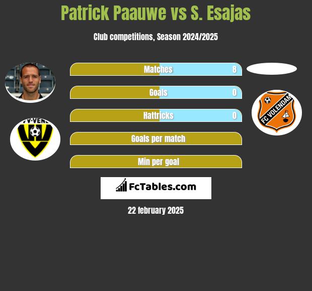 Patrick Paauwe vs S. Esajas h2h player stats