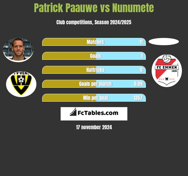 Patrick Paauwe vs Nunumete h2h player stats