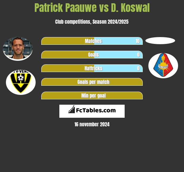 Patrick Paauwe vs D. Koswal h2h player stats