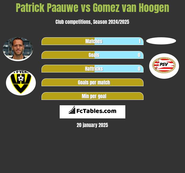 Patrick Paauwe vs Gomez van Hoogen h2h player stats