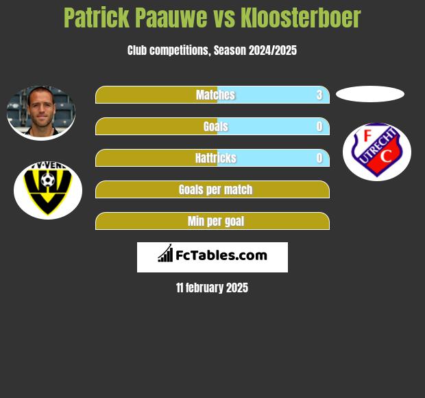 Patrick Paauwe vs Kloosterboer h2h player stats