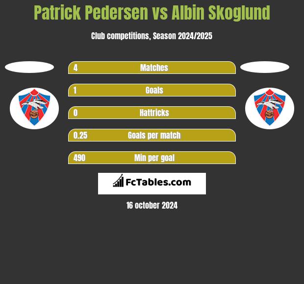 Patrick Pedersen vs Albin Skoglund h2h player stats