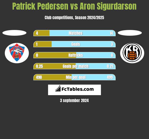 Patrick Pedersen vs Aron Sigurdarson h2h player stats