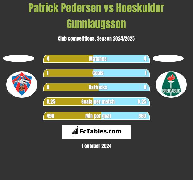 Patrick Pedersen vs Hoeskuldur Gunnlaugsson h2h player stats