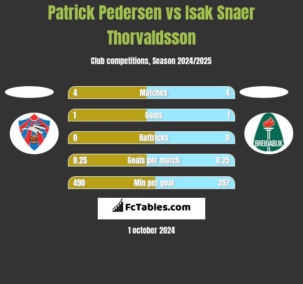 Patrick Pedersen vs Isak Snaer Thorvaldsson h2h player stats