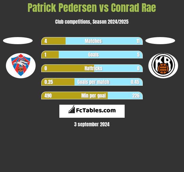 Patrick Pedersen vs Conrad Rae h2h player stats