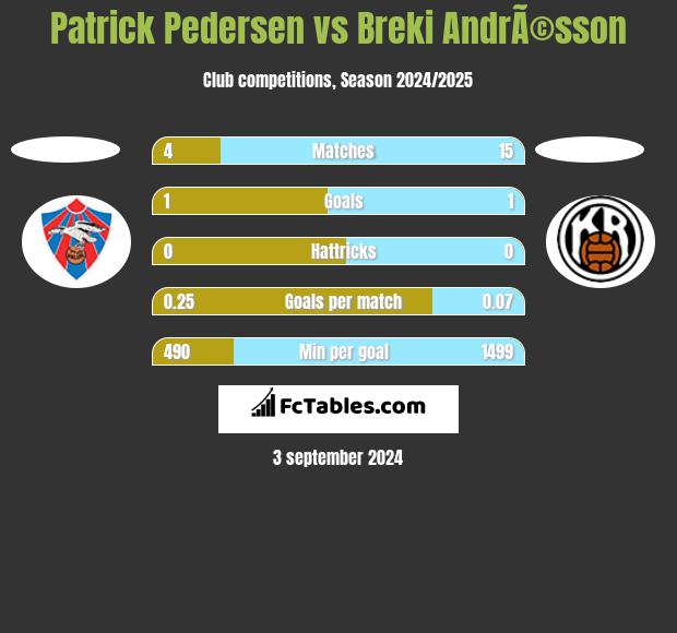 Patrick Pedersen vs Breki AndrÃ©sson h2h player stats