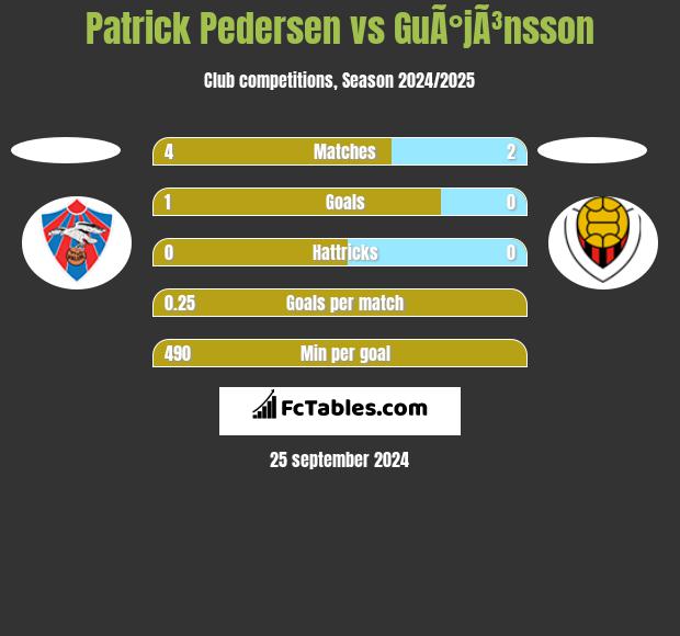 Patrick Pedersen vs GuÃ°jÃ³nsson h2h player stats