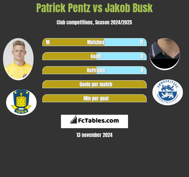 Patrick Pentz vs Jakob Busk h2h player stats