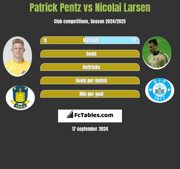 Patrick Pentz vs Nicolai Larsen h2h player stats