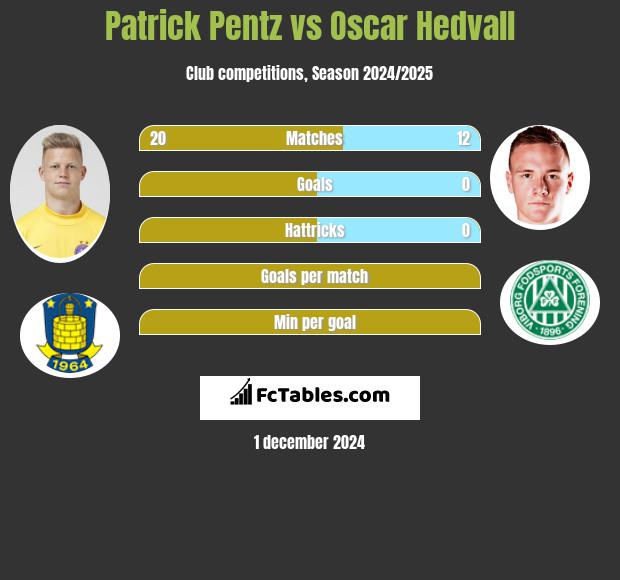 Patrick Pentz vs Oscar Hedvall h2h player stats