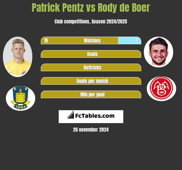 Patrick Pentz vs Rody de Boer h2h player stats