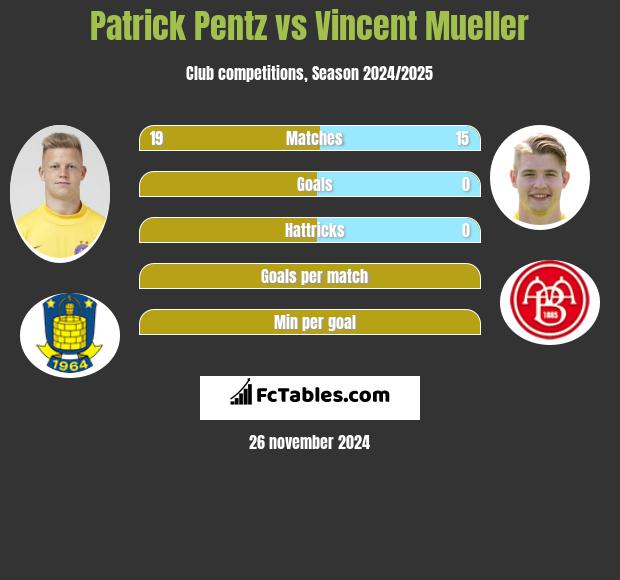 Patrick Pentz vs Vincent Mueller h2h player stats