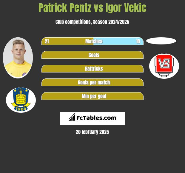 Patrick Pentz vs Igor Vekic h2h player stats