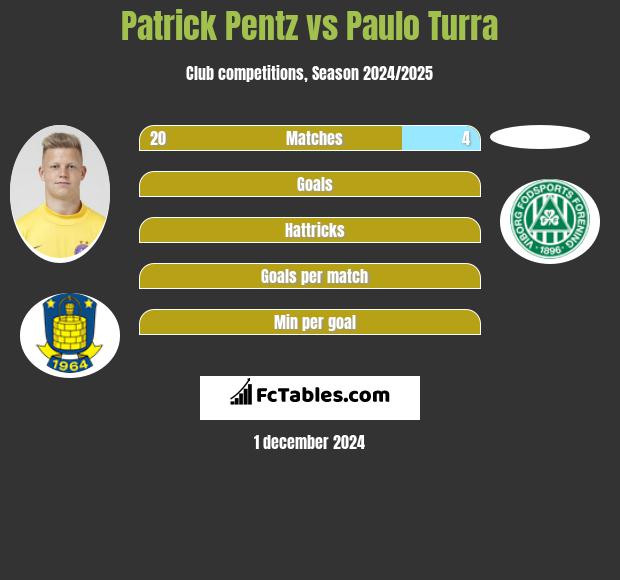 Patrick Pentz vs Paulo Turra h2h player stats