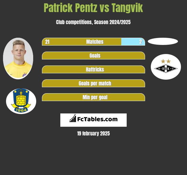 Patrick Pentz vs Tangvik h2h player stats