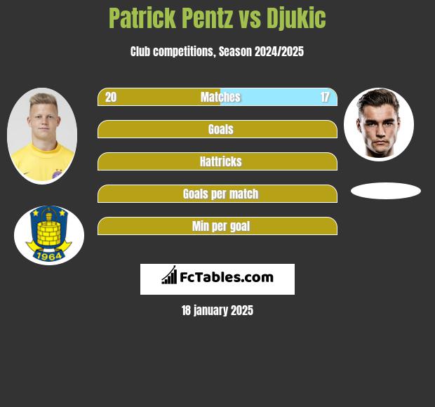 Patrick Pentz vs Djukic h2h player stats