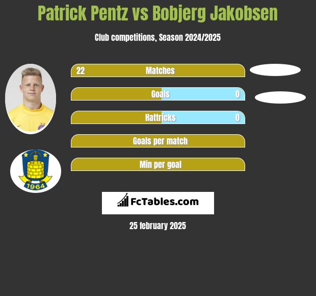 Patrick Pentz vs Bobjerg Jakobsen h2h player stats