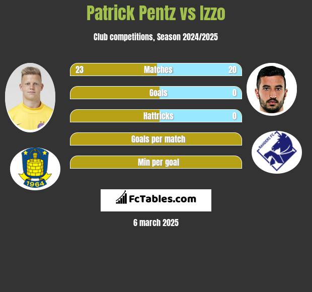 Patrick Pentz vs Izzo h2h player stats