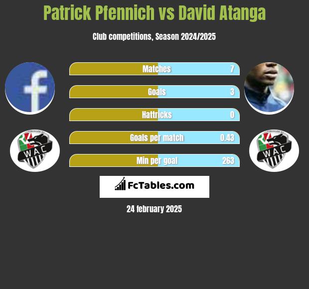 Patrick Pfennich vs David Atanga h2h player stats