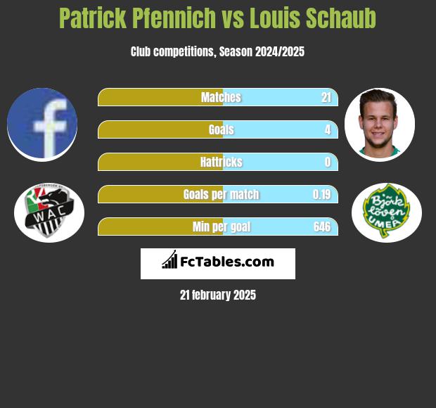 Patrick Pfennich vs Louis Schaub h2h player stats