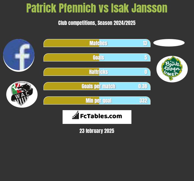 Patrick Pfennich vs Isak Jansson h2h player stats