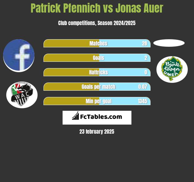 Patrick Pfennich vs Jonas Auer h2h player stats