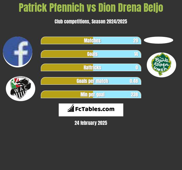 Patrick Pfennich vs Dion Drena Beljo h2h player stats